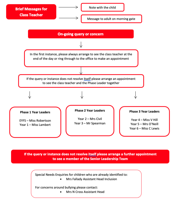 Who do I speak to if I have a problem or a concern? Who do I speak to if I have a problem or a concern?